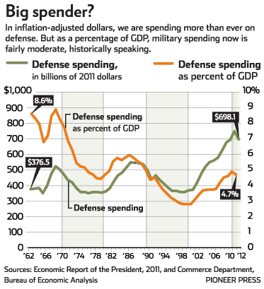 Defense Spending Graph